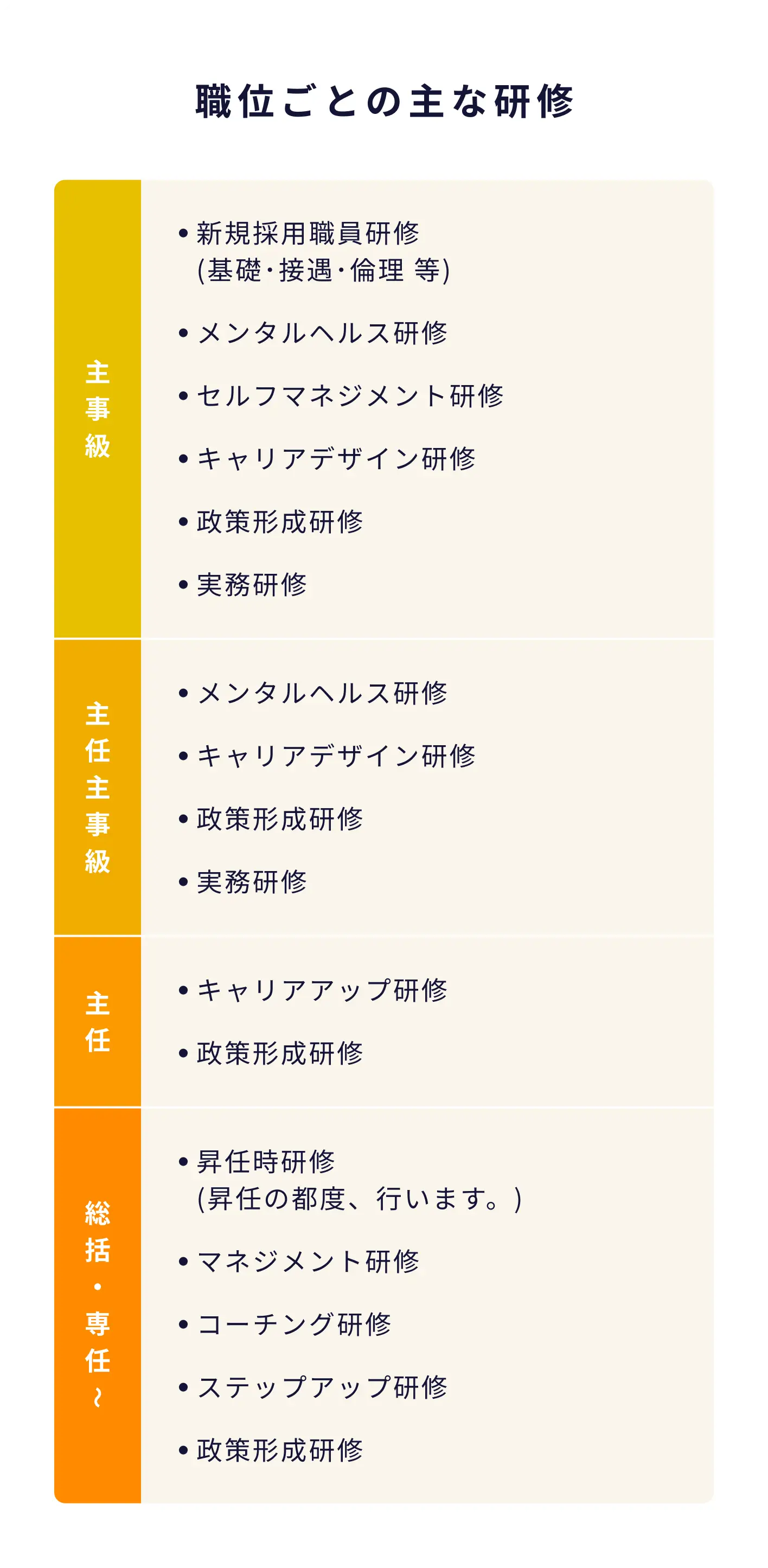 宇都宮市職員の職位ごとの研修をまとめた表