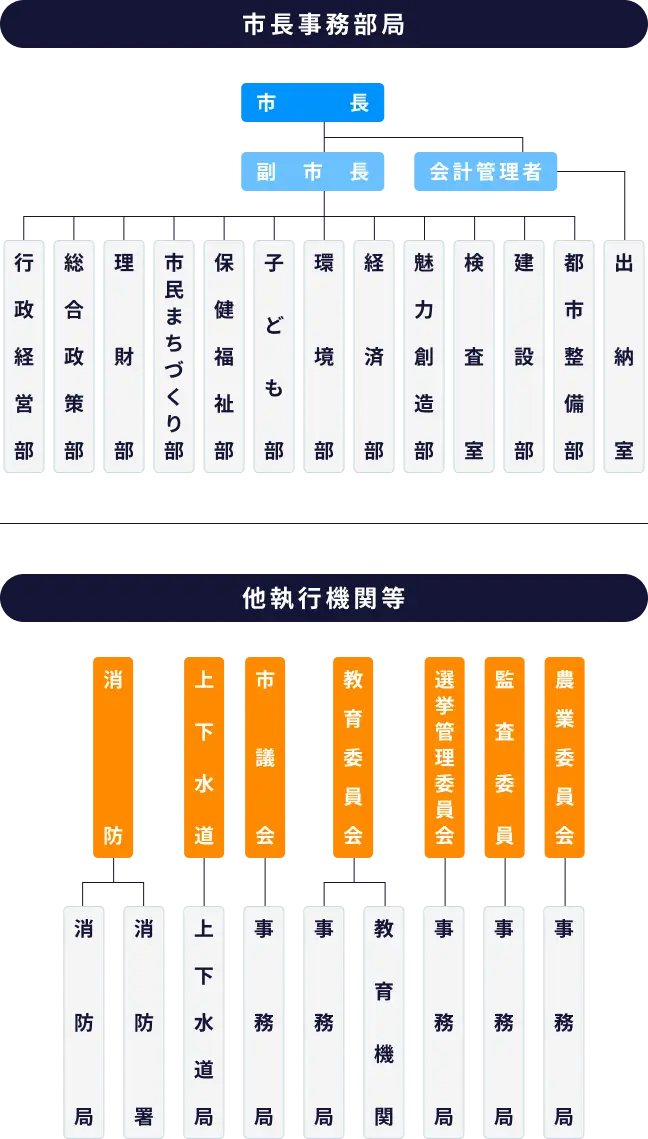 宇都宮市職員の組織図