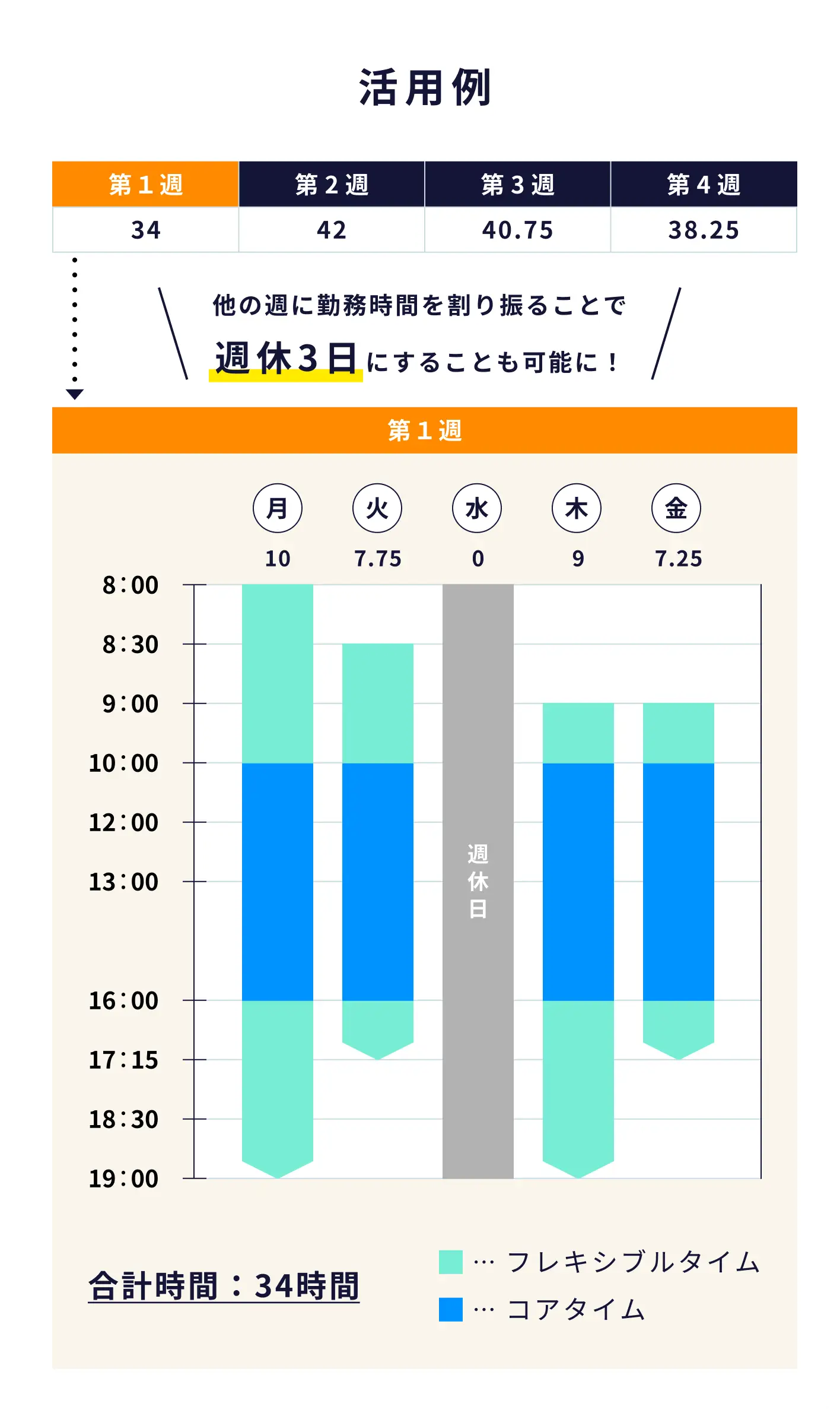 宇都宮市職員のフレックスタイム制及び選択的週休3日制のイメージ図